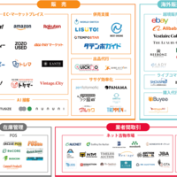 リユース事業者向けITツール総まとめ「ReuseTechカオスマップ」2021年版