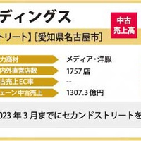 中古（リユース）売上ランキング2021BEST250（2020年度実績）