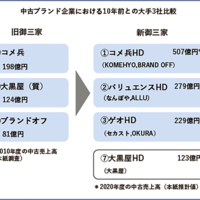 中古ブランド新3強時代、大きく変わる勢力図