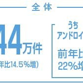 ビロング、2020年度フリマ市場での「中古スマホ取引調査レポート」発表