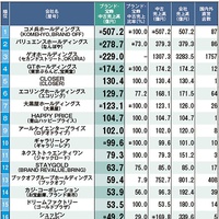 2020年度新型コロナ下調査、中古売上ランキング『部門別』