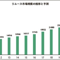 2020年リユース市場規模2.4兆円に拡大