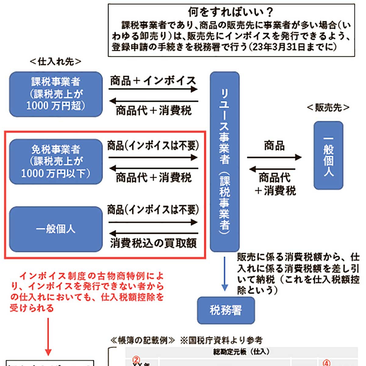 インボイス制度」で設けられた古物商への特例とは？21年10月から申請