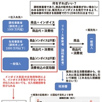 「インボイス制度」で設けられた古物商への特例とは？21年10月から申請開始