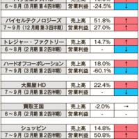 リユース大手7-9月決算、売上高前年同期比平均15％増