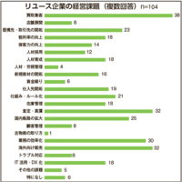 「独自調査」リユース企業の経営課題　1位「買取集客」、次の悩みは？