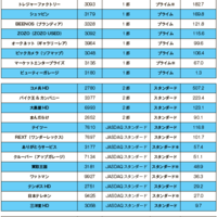 東証新市場区分、リユース業界のプライムは11社
