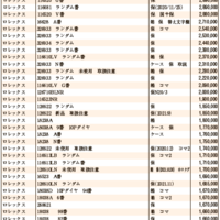 JWA（日本時計オークション）落札DATA　2021年12月