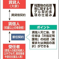 「死後の残置物処理」委任で円滑に、単身高齢者の賃貸入居契約で