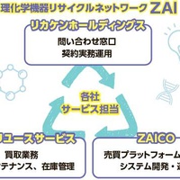 文部科学省が認定、中古理化学機器マーケットプレイ ス「ZAI」の利用者が伸びている