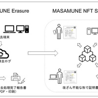 ブレイバー、データ消去証明書をNFTで発行する技術を開発