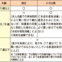 18、19歳への買取対応慎重に　4月より成年年齢引き下げ