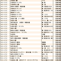 JWA（日本時計オークション）落札DATA　2022年3月