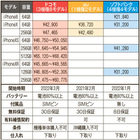 携帯3キャリアが中古スマホの販売開始