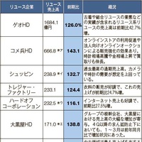 「上場リユース2-3月期決算」平均3割増収、消費持ち直し