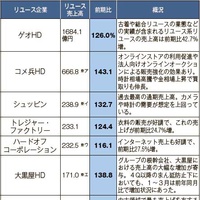 「上場リユース2-3月期決算」平均3割増収、消費持ち直し