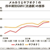 メルカリがヤフオク！を抜く日