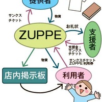 ZUPPE、地域住民向け物々交換サービスが人気を集める