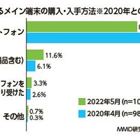 中古スマホ所有率が11％、2年で倍増