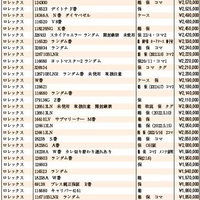 JWA（日本時計オークション）落札DATA　2022年5月