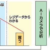 AIカメラで来店者の属性・行動を分析