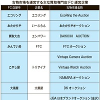 増える買取FCの古物市場