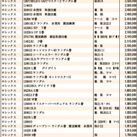 JWA（日本時計オークション）落札DATA　2022年6月