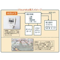 Vieureka、AIカメラで来店客分析