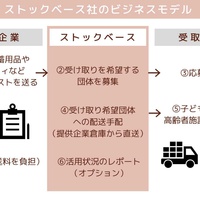 StockBase、災害備蓄品を再流通