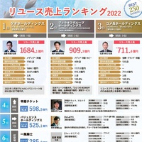 中古（リユース）売上ランキング2022 BEST250（2021年度実績）