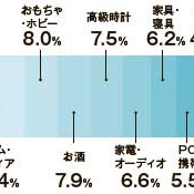 ウリドキ、上期買取額　昨対3.5倍