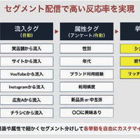 WEB集客カイゼン講座【第16回】、LINE査定①外部システムとの連携について