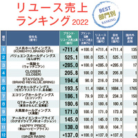 中古（リユース）売上ランキング2022 BEST部門別