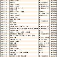 JWA（日本時計オークション）落札DATA　2022年7月