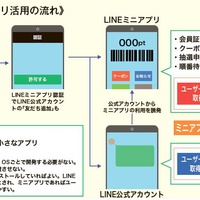 LINEミニアプリで業務改善、会員証のデジタル化など