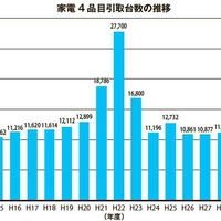 家電引取6年連続増、回収率64.1％で過去最高