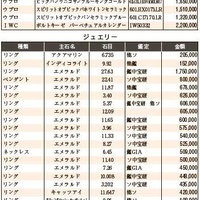 練馬五十会市場 落札DATA2022年7月