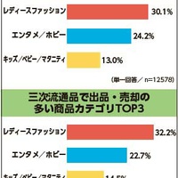 楽天Gがラクマユーザーに調査、「三次流通」品の購入・売却経験ともに5割