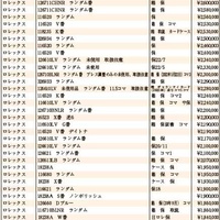 JWA（日本時計オークション）落札DATA　2022年8月