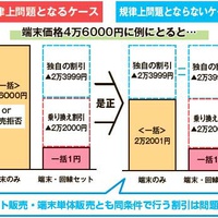 「1円スマホ」問題、リユース市場に影響は？