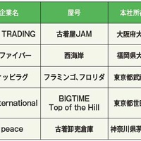 仙台に古着店の出店増加