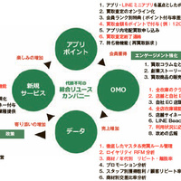 WEB集客カイゼン講座【第18回】、小売企業のDX