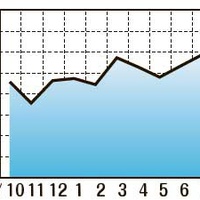 【海外中古市場データ】海上輸送の運賃が2～4割ダウン