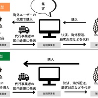 国内EC感覚で「越境販売」　顧客対応、発送などを代行