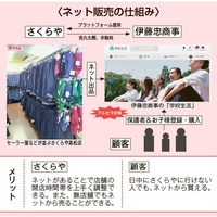 さくらや、伊藤忠ECサイトで中古学生服