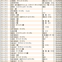 JWA（日本時計オークション）落札DATA　2022年10月