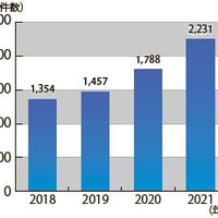 国民生活センター、不用品回収トラブル25％増