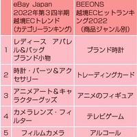 越境EC、高額品好調