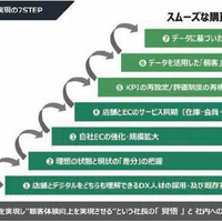 WEB集客カイゼン講座【第20回】、リユース業界のオムニチャネル・OMO施策