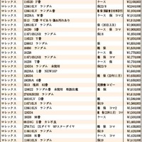 JWA（日本時計オークション）落札DATA　2022年11月